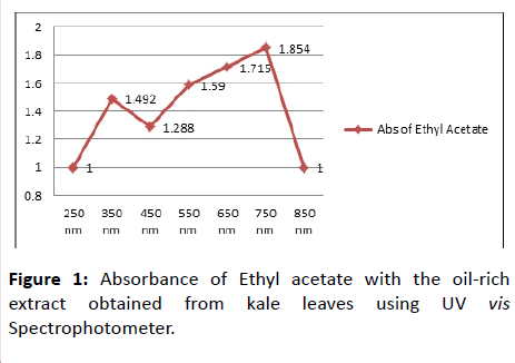 nutraceuticals-Ethyl-acetate