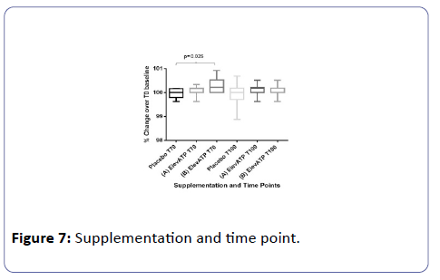 nutraceuticals-Supplementation-time-point