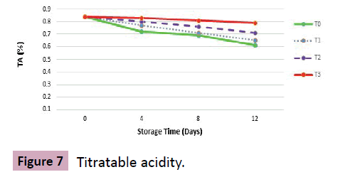nutraceuticals-Titratable-acidity