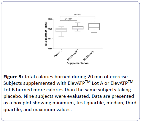 nutraceuticals-Total-calories-burned