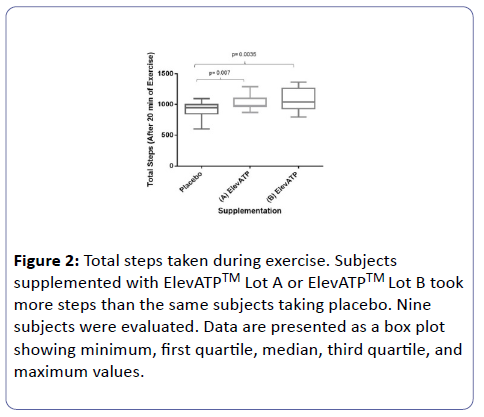 nutraceuticals-Total-steps-taken-during-exercise