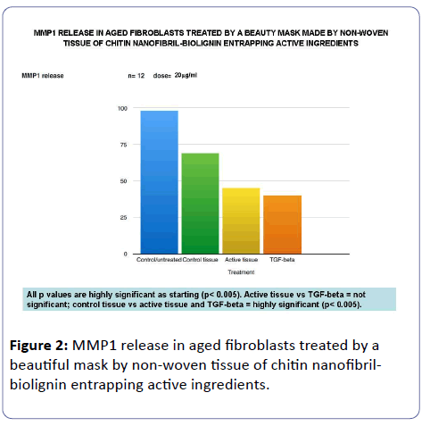 nutraceuticals-aged-fibroblasts-treated