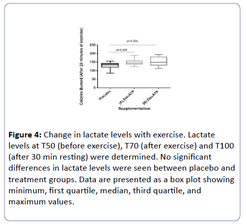 nutraceuticals-lactate-levels-with-exercise